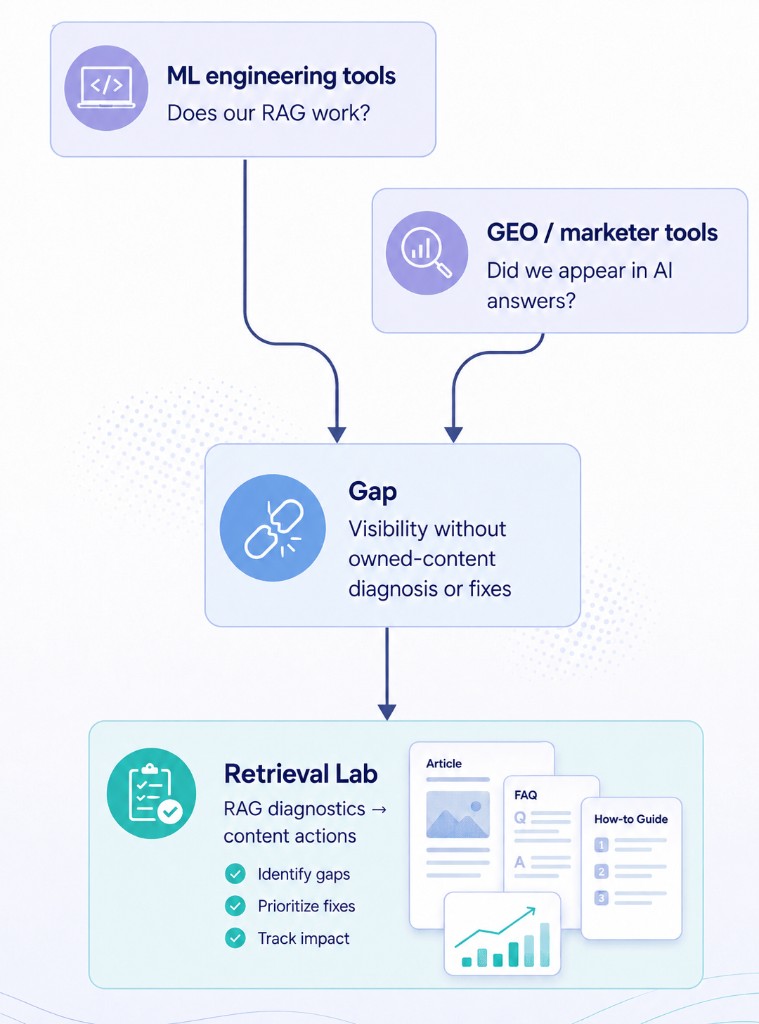 Engineering and marketing tools flowchart leading to Retrieval Lab