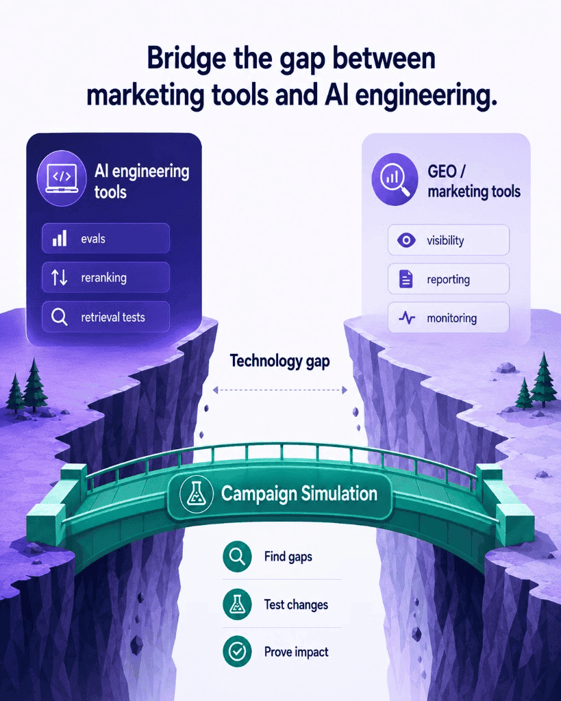 Diagram: Bridge the gap between AI engineering tools and GEO marketing tools - find gaps, test changes, prove impact